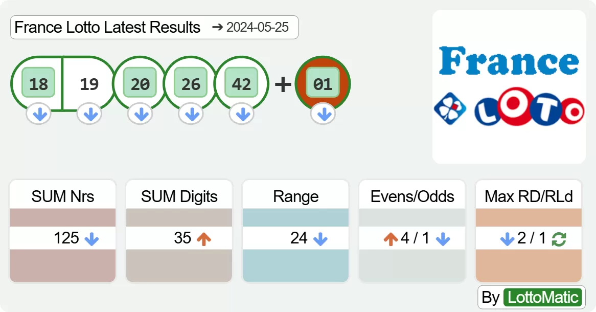 France Lotto results drawn on 2024-05-25