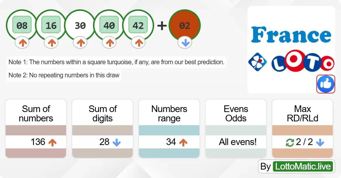 France Lotto results drawn on 2024-06-15