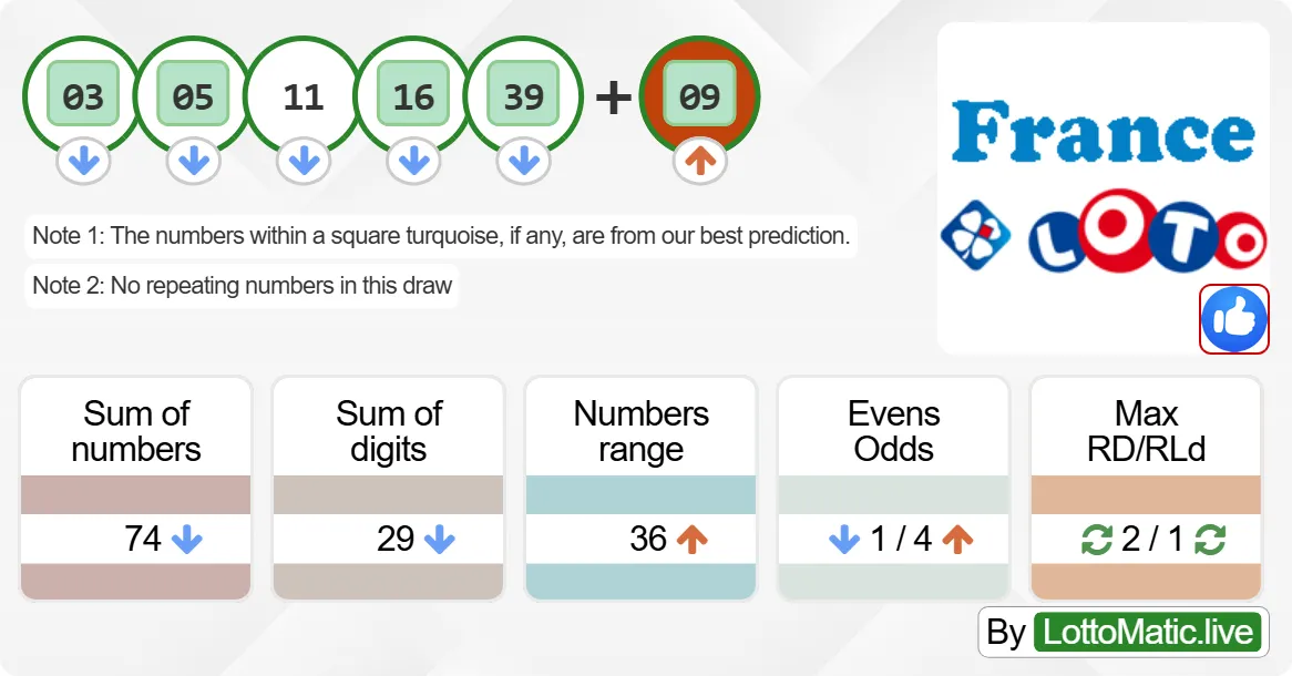 France Lotto results drawn on 2024-07-10