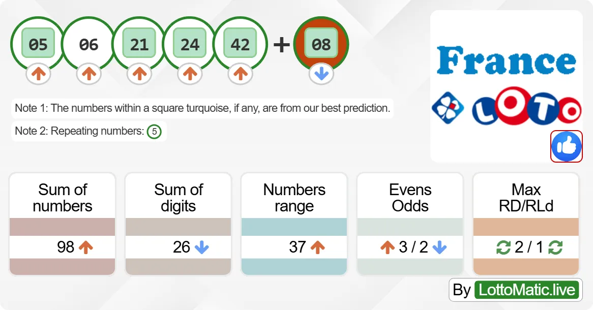 France Lotto results drawn on 2024-07-13