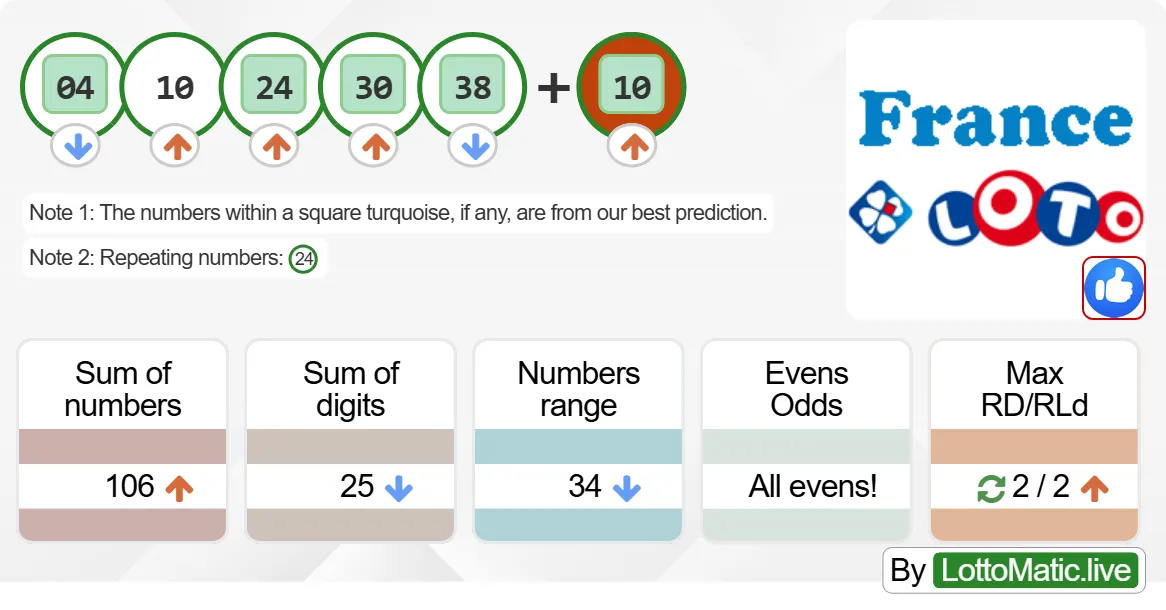 France Lotto results drawn on 2024-07-15