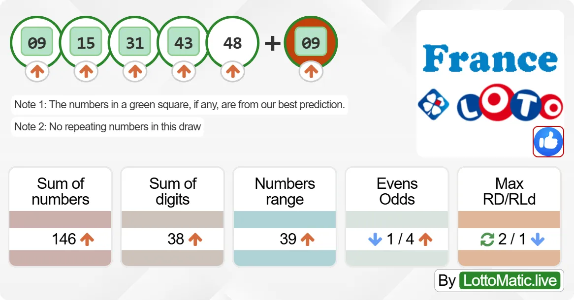 France Lotto results drawn on 2024-09-07