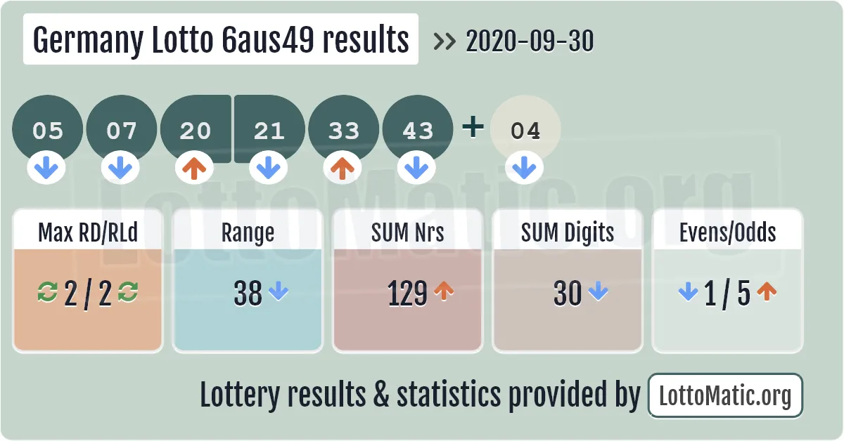 Germany Lotto 6aus49 results drawn on 2020-09-30