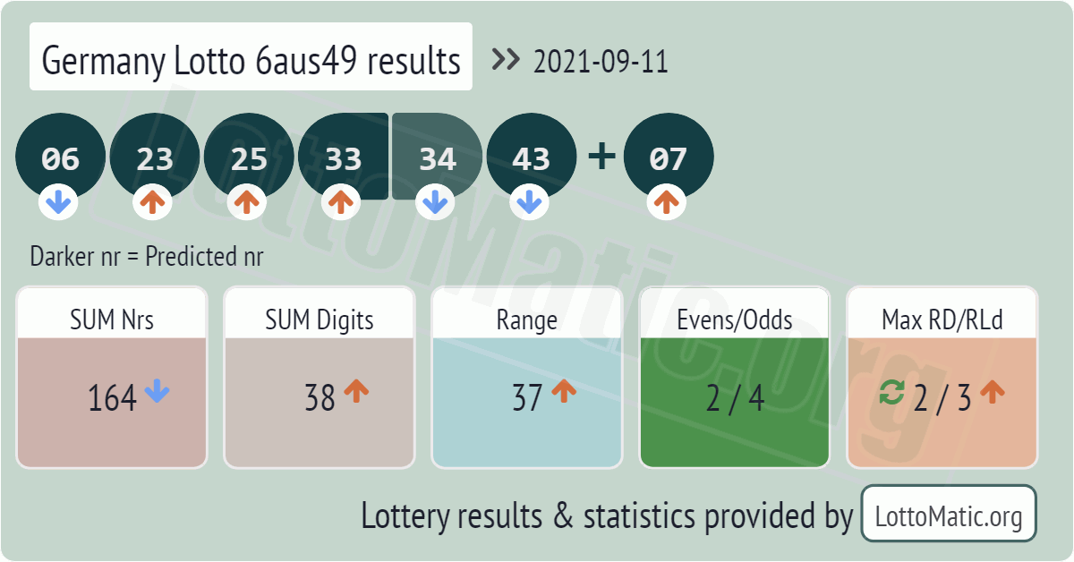 Germany Lotto 6aus49 results drawn on 2021-09-11