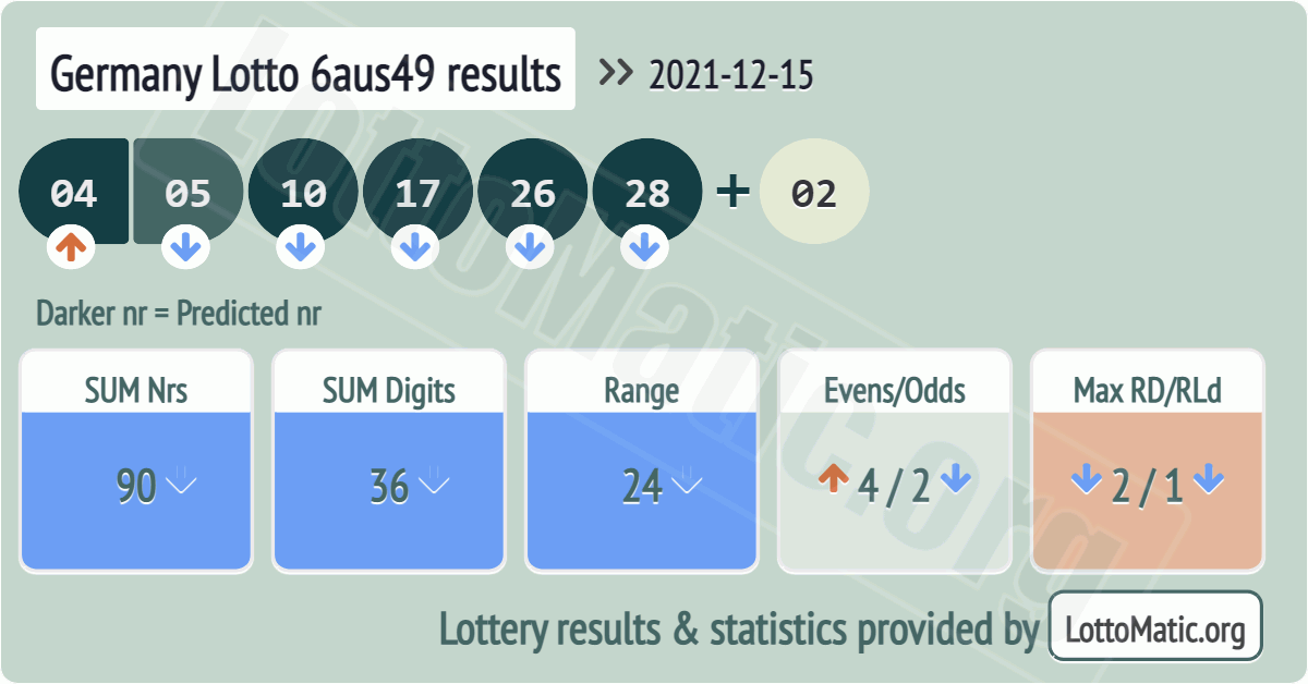 Germany Lotto 6aus49 results drawn on 2021-12-15