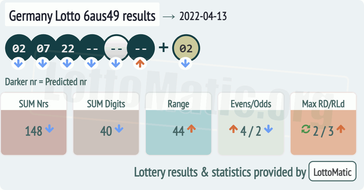 Germany Lotto 6aus49 results drawn on 2022-04-13