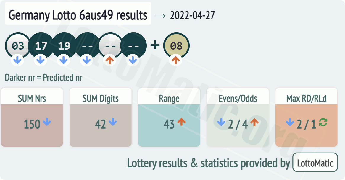 Germany Lotto 6aus49 results drawn on 2022-04-27