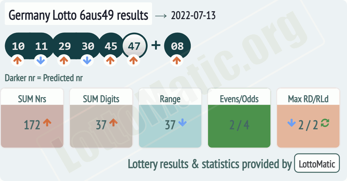 Germany Lotto 6aus49 results drawn on 2022-07-13