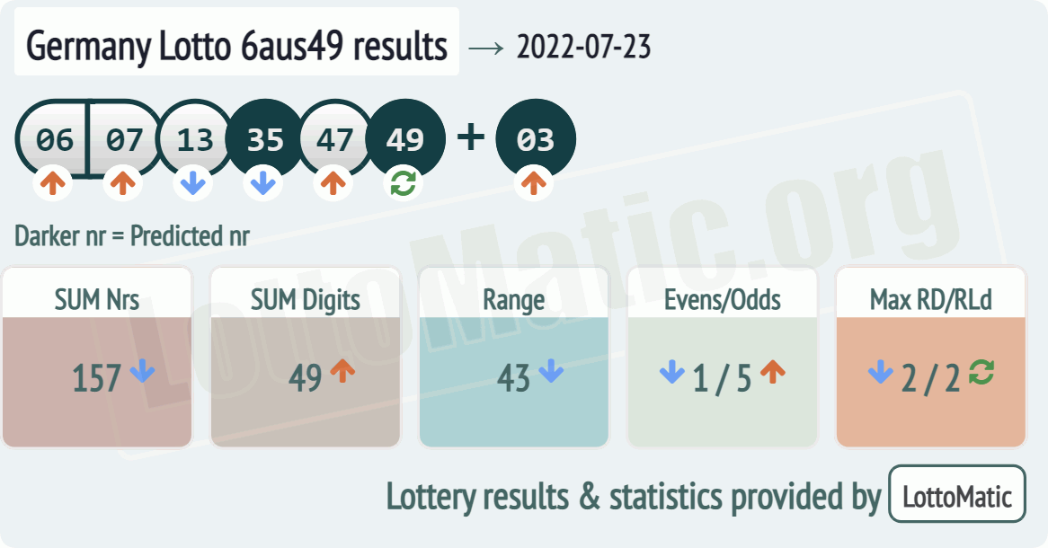 Germany Lotto 6aus49 results drawn on 2022-07-23