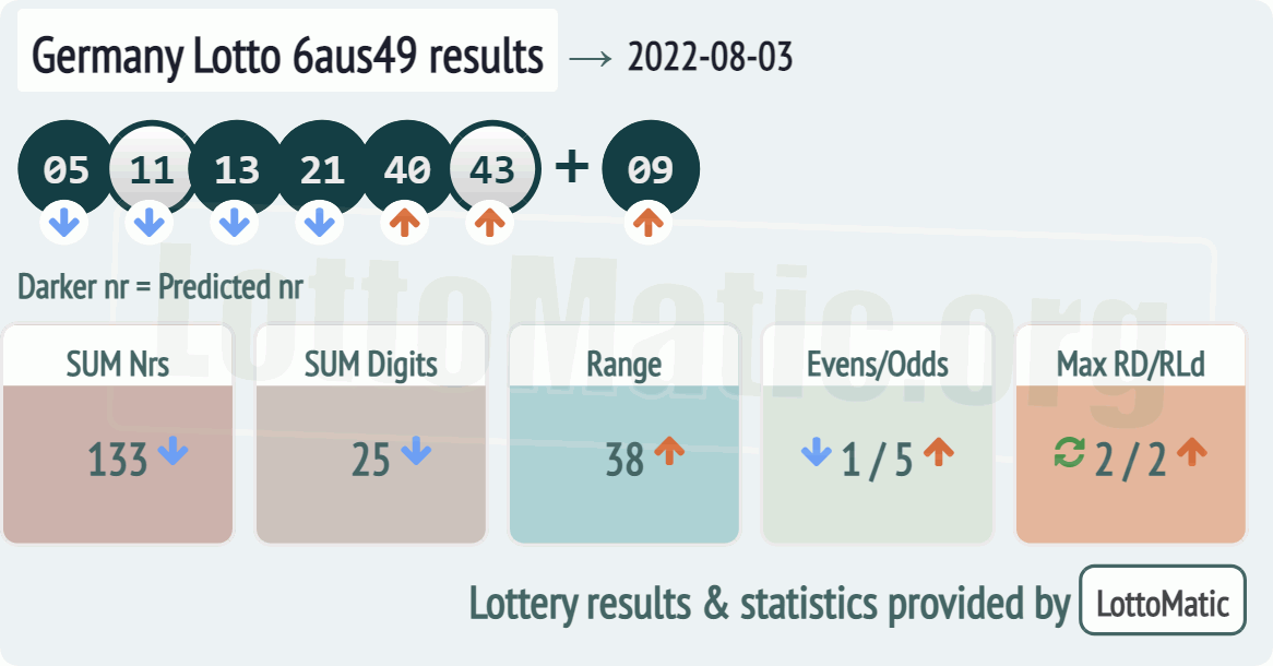 Germany Lotto 6aus49 results drawn on 2022-08-03
