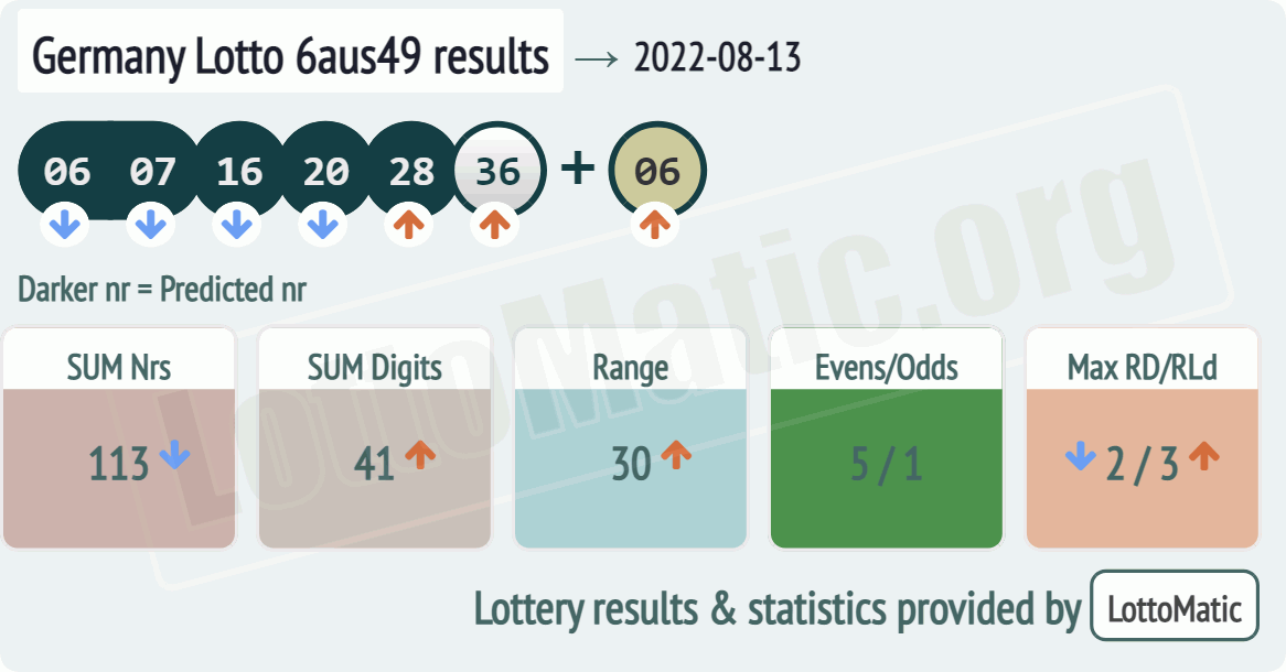 Germany Lotto 6aus49 results drawn on 2022-08-13