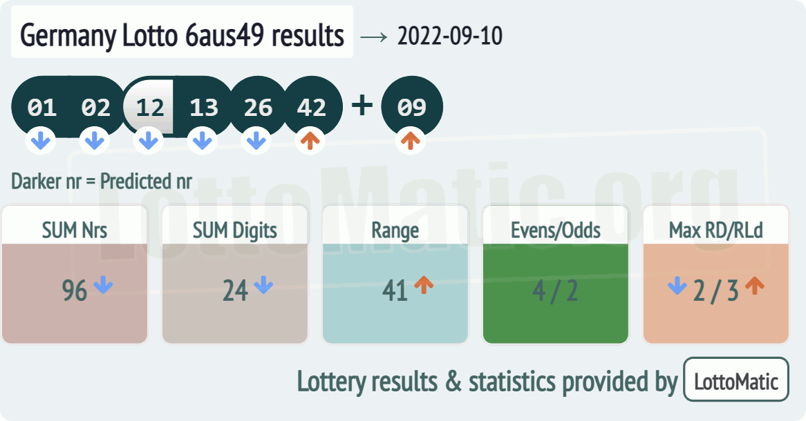 Germany Lotto 6aus49 results drawn on 2022-09-10