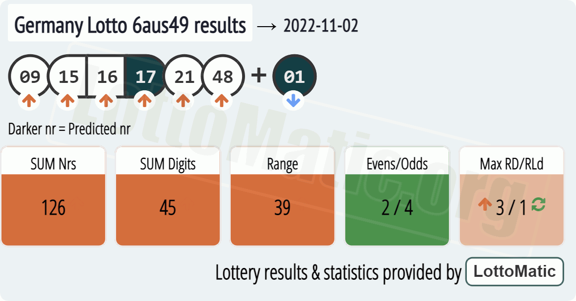 Germany Lotto 6aus49 results drawn on 2022-11-02