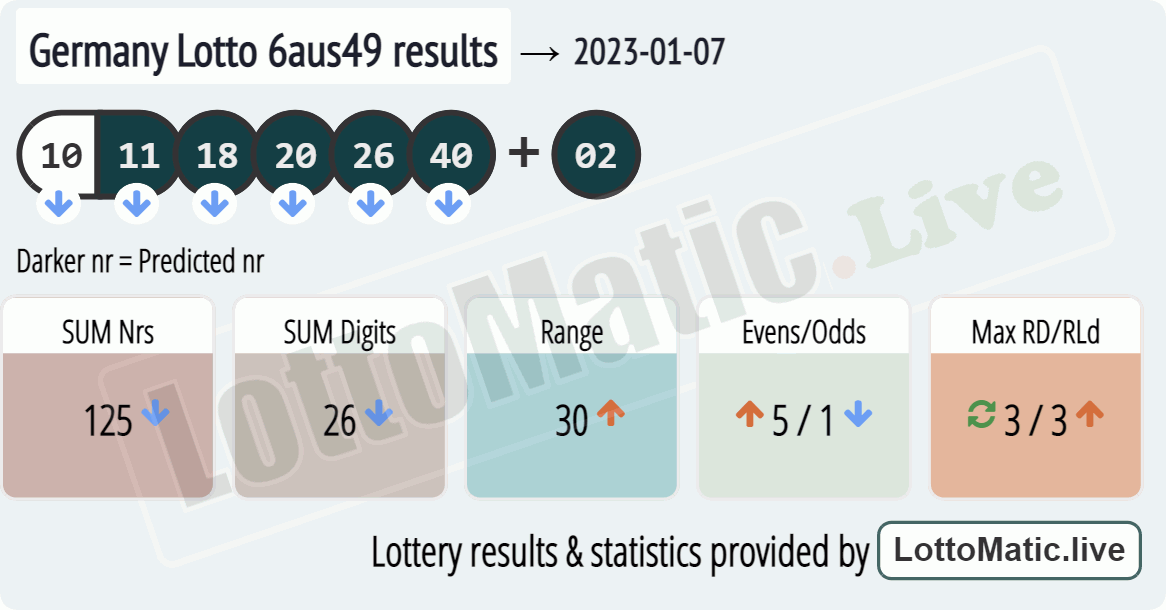 Germany Lotto 6aus49 results drawn on 2023-01-07