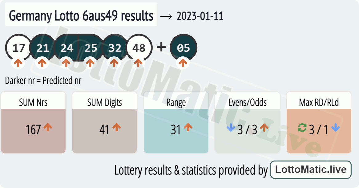 Germany Lotto 6aus49 results drawn on 2023-01-11
