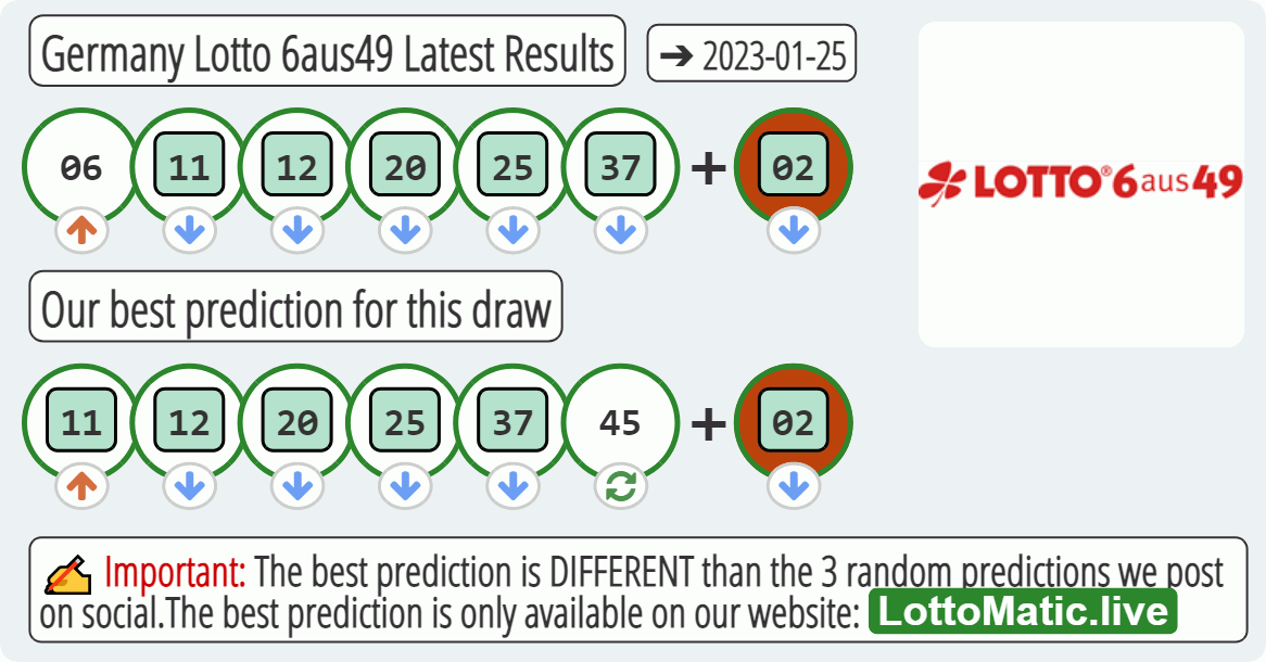 Germany Lotto 6aus49 results drawn on 2023-01-25