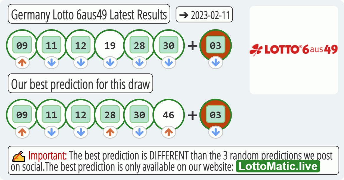 Germany Lotto 6aus49 results drawn on 2023-02-11