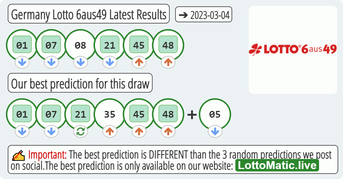 Germany Lotto 6aus49 results drawn on 2023-03-04