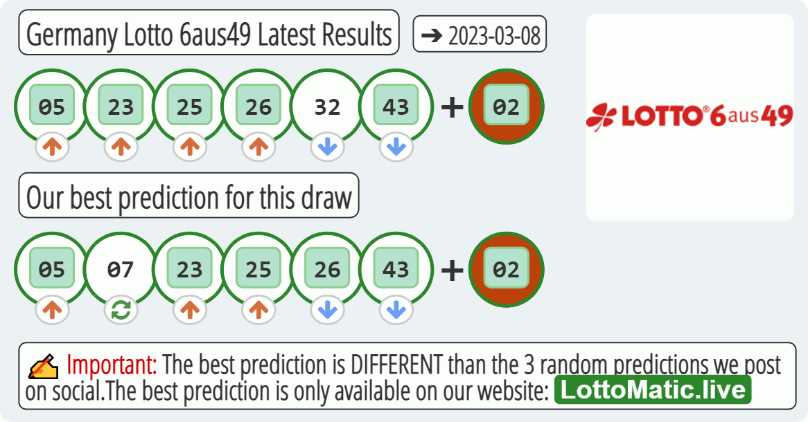 Germany Lotto 6aus49 results drawn on 2023-03-08
