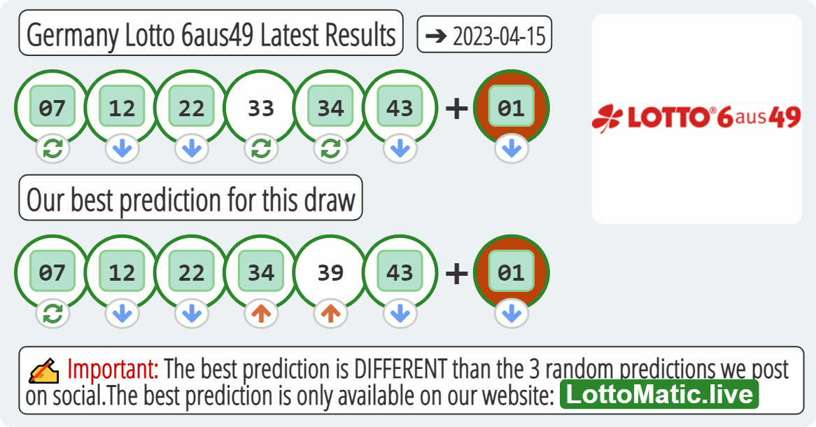 Germany Lotto 6aus49 results drawn on 2023-04-15