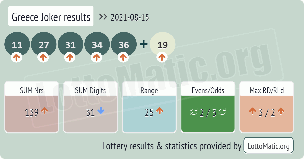 Greece Joker results drawn on 2021-08-15