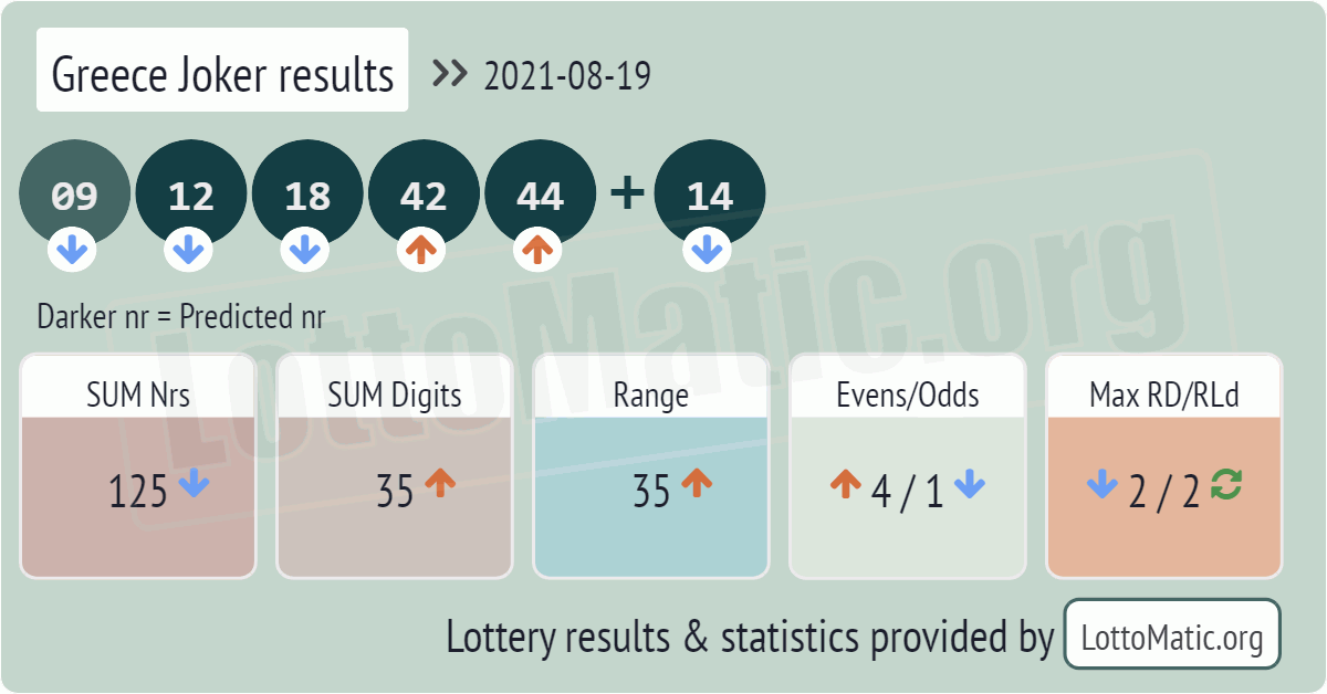 Greece Joker results drawn on 2021-08-19