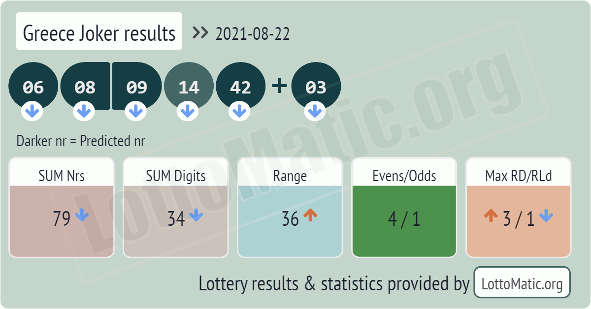 Greece Joker results drawn on 2021-08-22