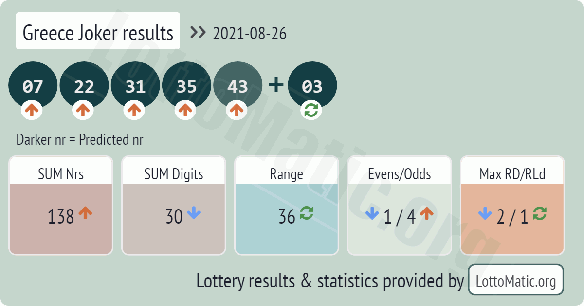 Greece Joker results drawn on 2021-08-26