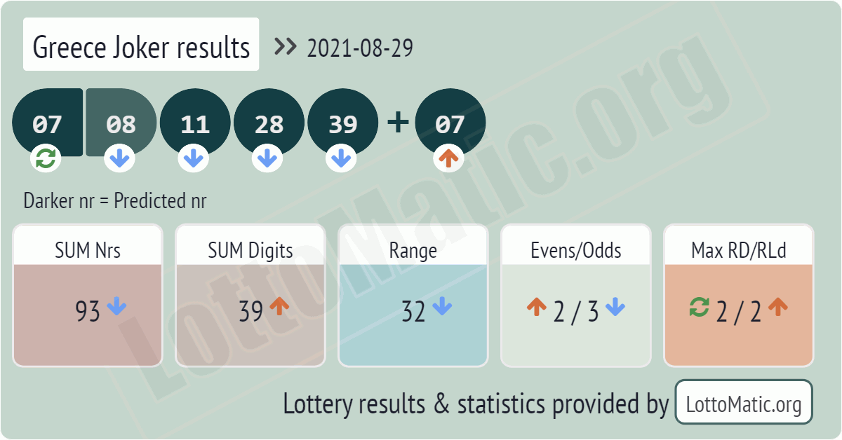 Greece Joker results drawn on 2021-08-29