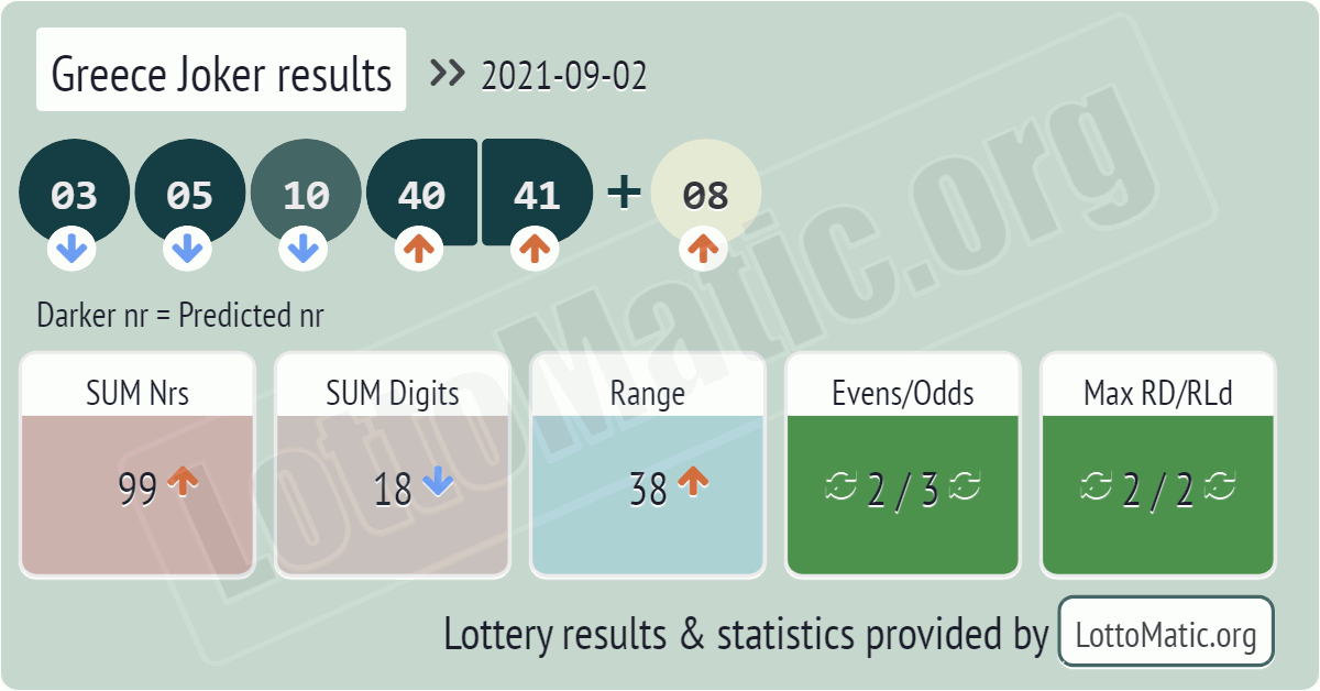 Greece Joker results drawn on 2021-09-02