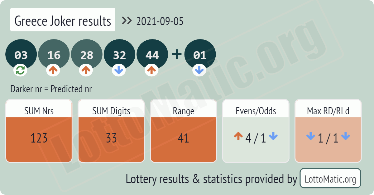 Greece Joker results drawn on 2021-09-05