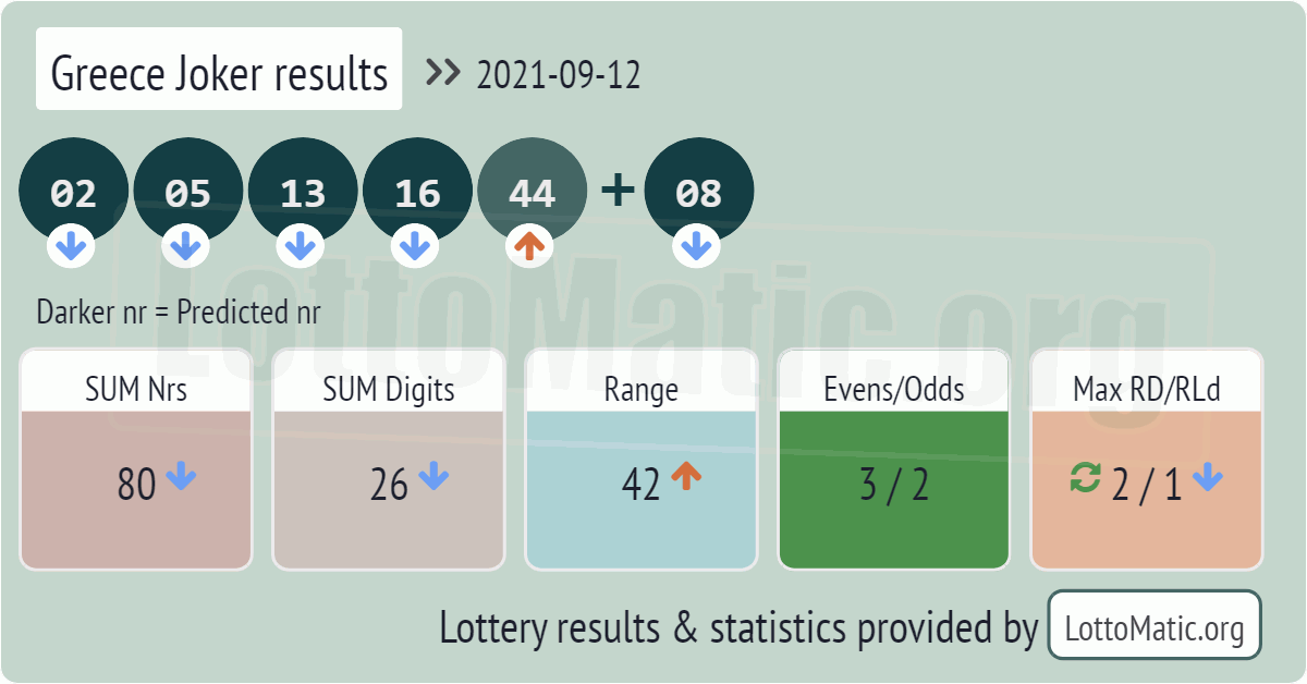 Greece Joker results drawn on 2021-09-12