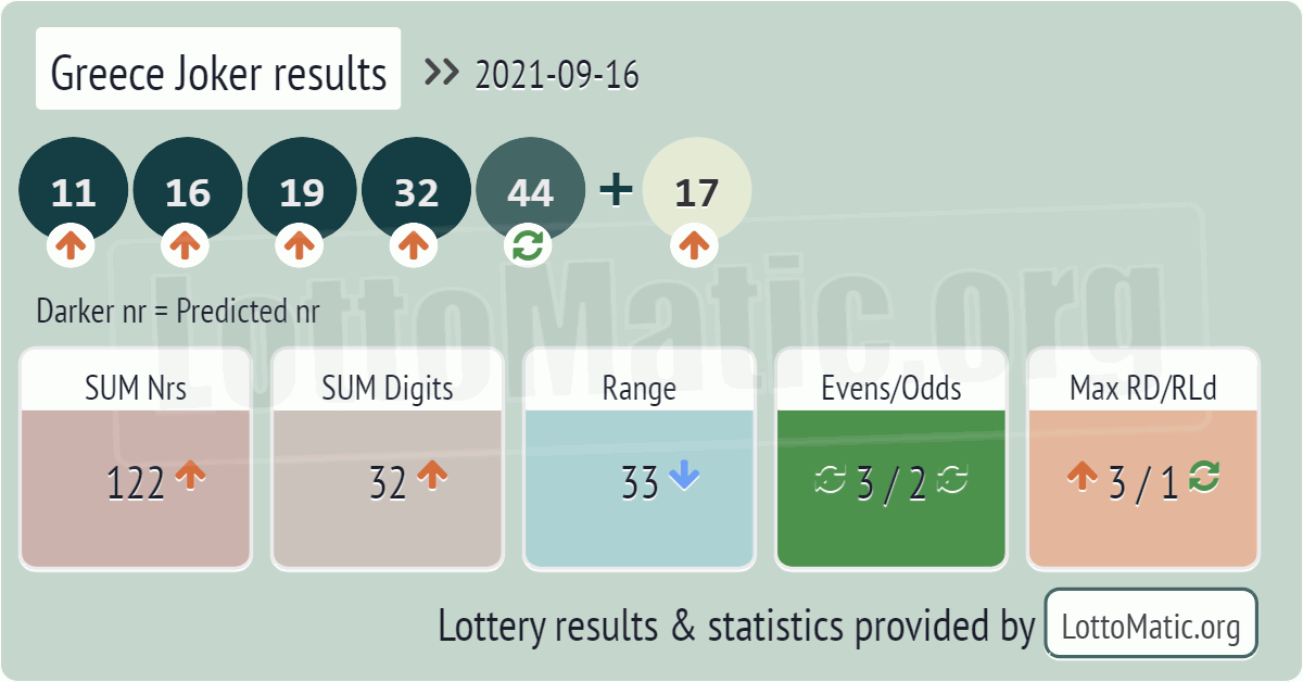 Greece Joker results drawn on 2021-09-16