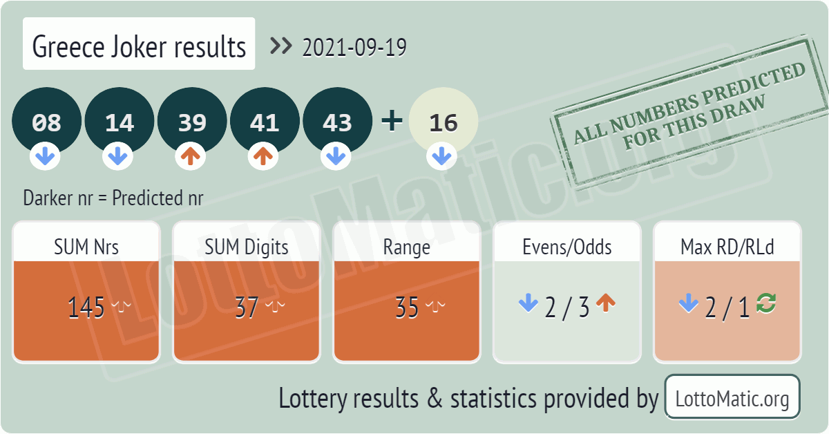 Greece Joker results drawn on 2021-09-19