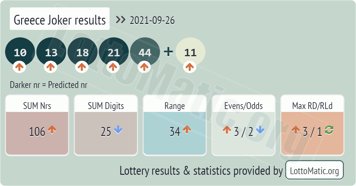 Greece Joker results drawn on 2021-09-26