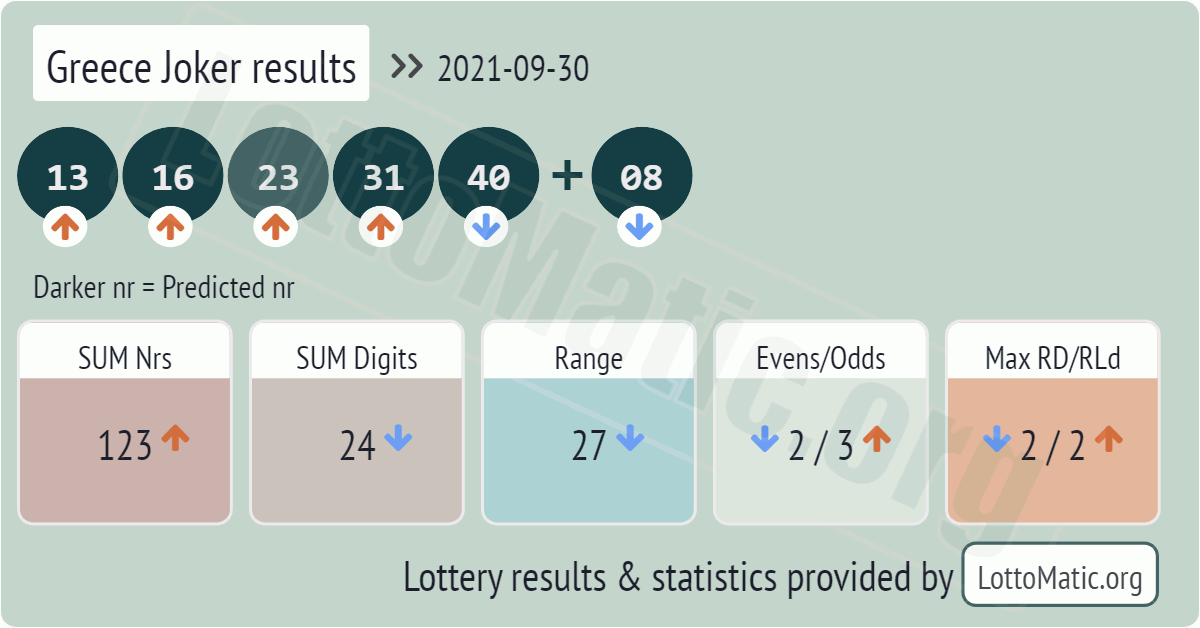 Greece Joker results drawn on 2021-09-30