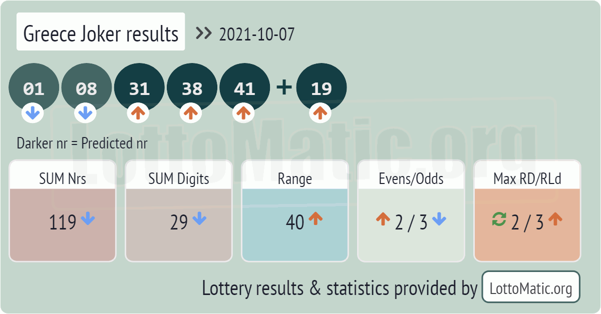 Greece Joker results drawn on 2021-10-07