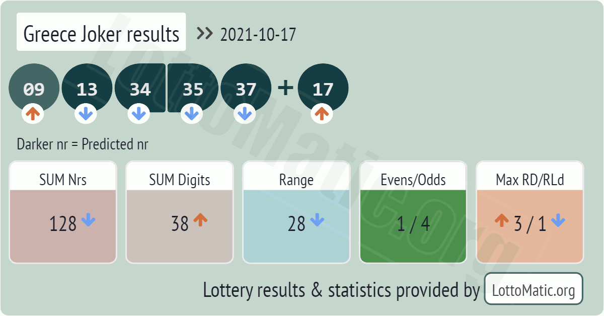 Greece Joker results drawn on 2021-10-17