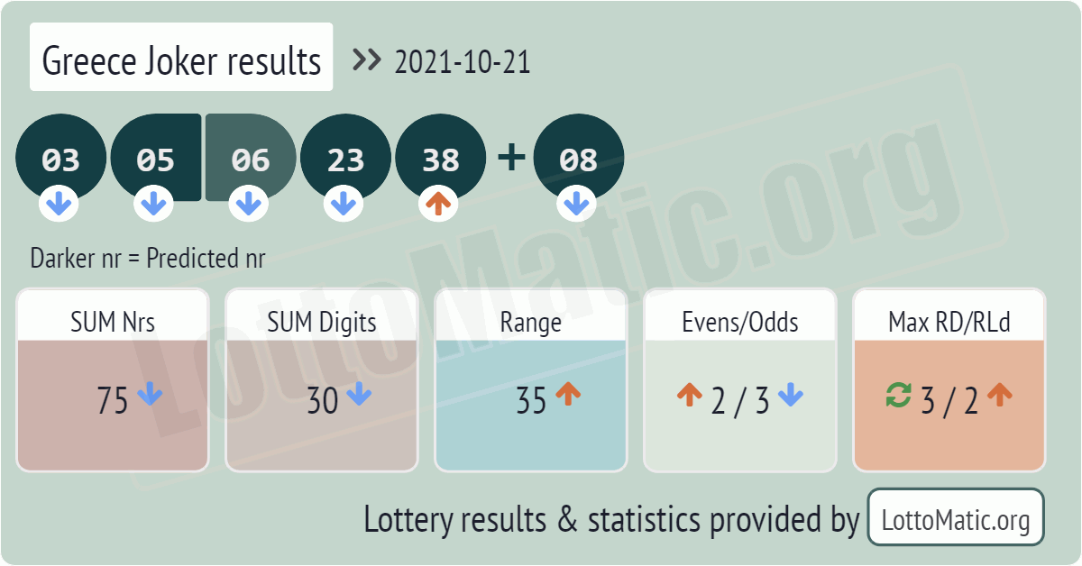 Greece Joker results drawn on 2021-10-21