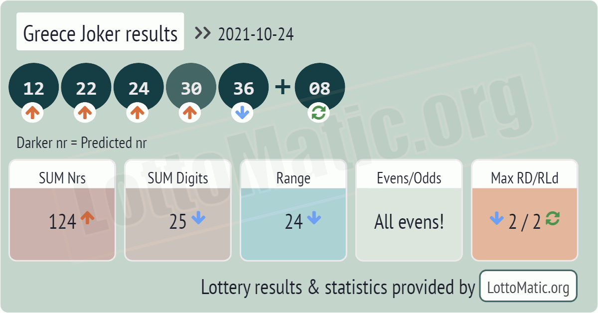 Greece Joker results drawn on 2021-10-24