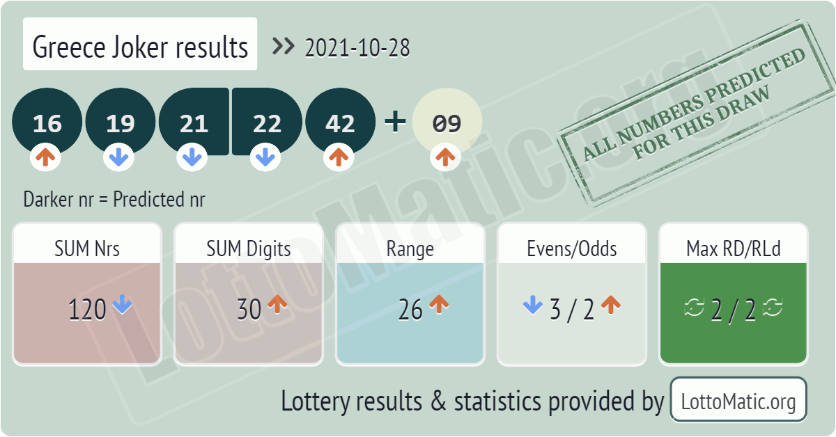 Greece Joker results drawn on 2021-10-28