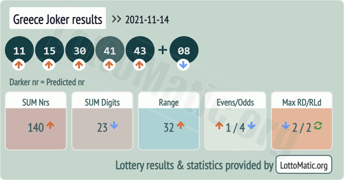 Greece Joker results drawn on 2021-11-14