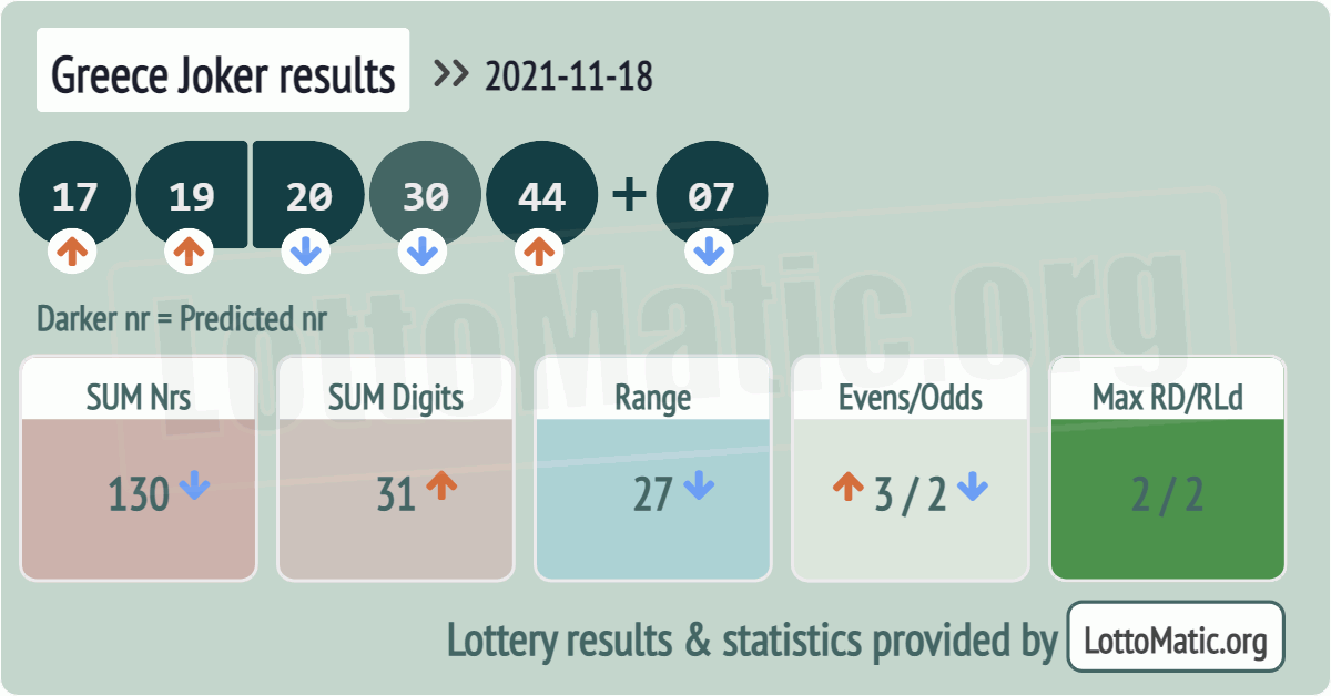 Greece Joker results drawn on 2021-11-18