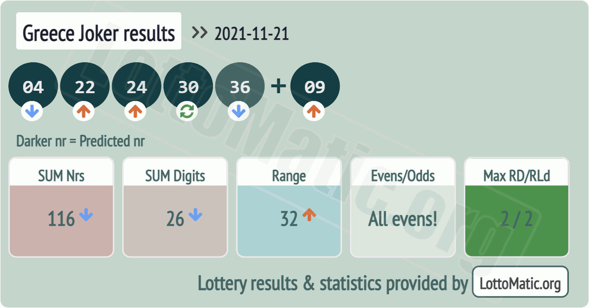 Greece Joker results drawn on 2021-11-21