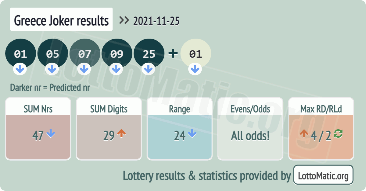 Greece Joker results drawn on 2021-11-25