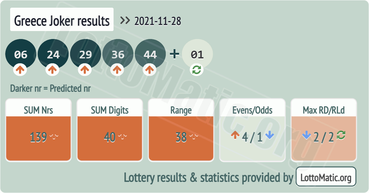 Greece Joker results drawn on 2021-11-28