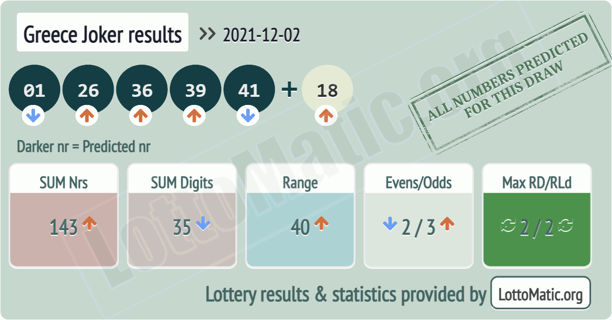 Greece Joker results drawn on 2021-12-02