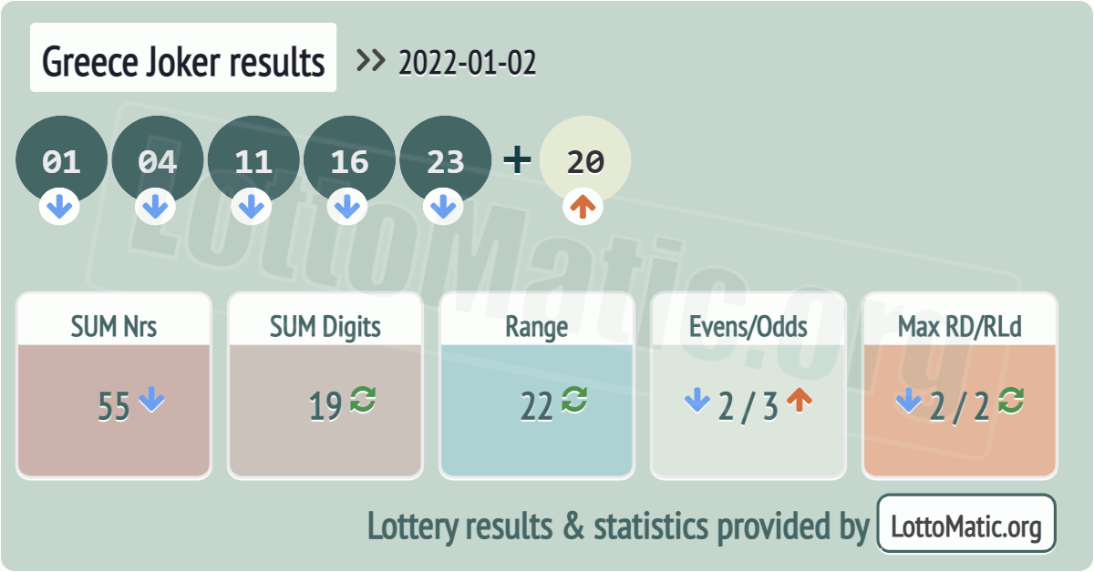 Greece Joker results drawn on 2022-01-02