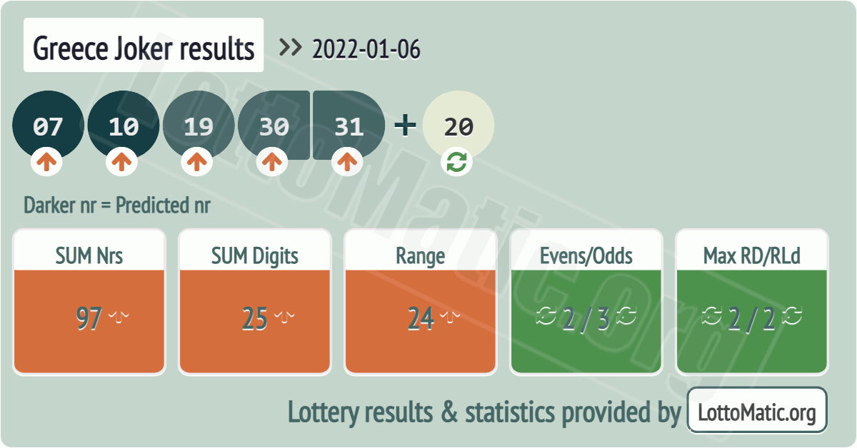 Greece Joker results drawn on 2022-01-06