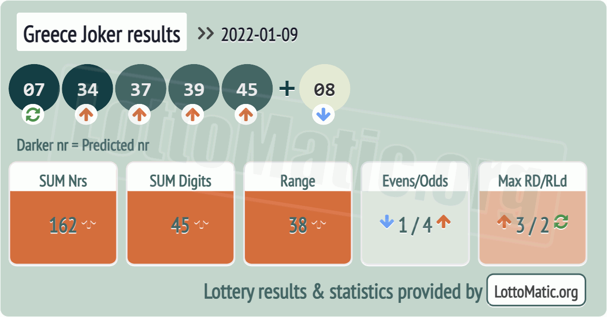 Greece Joker results drawn on 2022-01-09